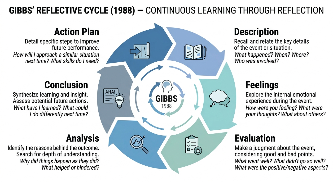 Reflective Writing Explained: How to Use Gibbs’ Reflective Cycle (UK Guide)